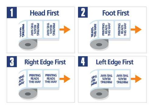 Roll unwind directions: 1, head first; 2, foot first; 3, right edge first; 4, left edge first.